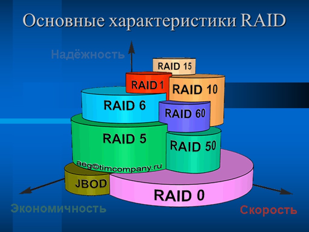 Основные характеристики RAID